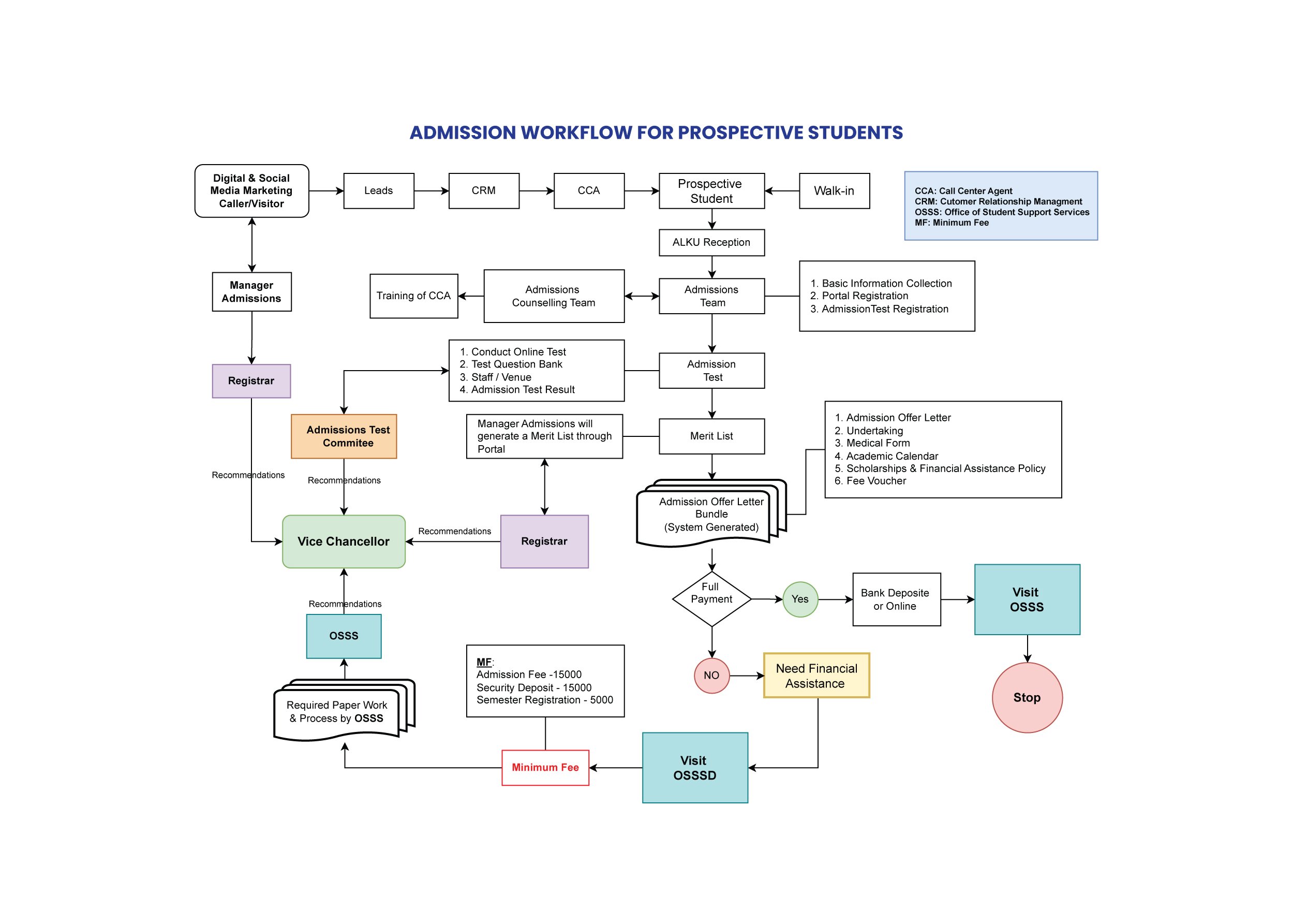 Admission Work Flow for Prospective Students