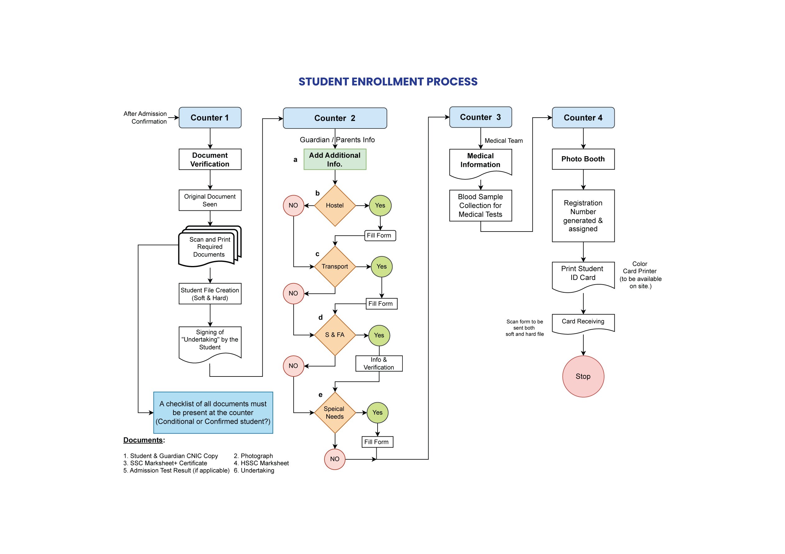 Student Enrolment Process
